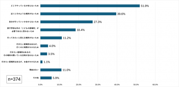 質問3の回答結果を表したグラフ