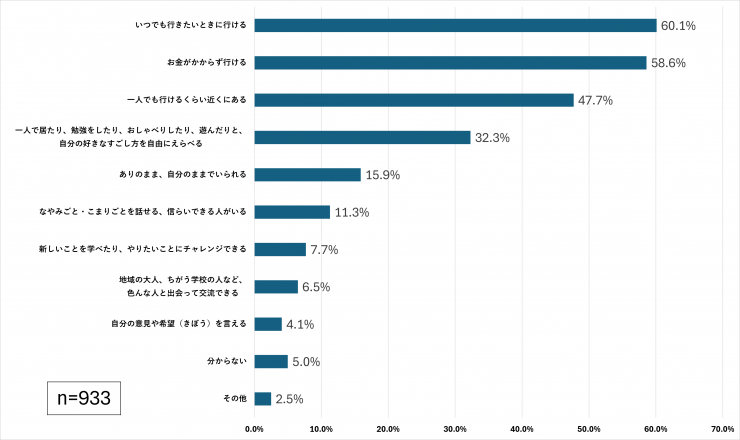 質問5の回答結果を表したグラフ