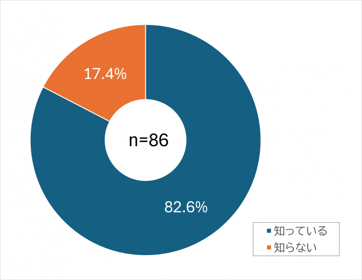 質問1の回答結果を表したグラフ