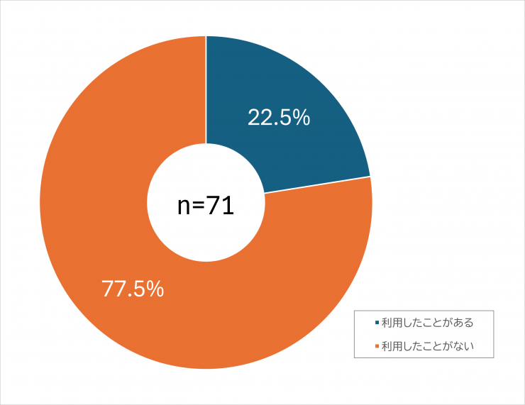 質問2の回答を現したグラフ