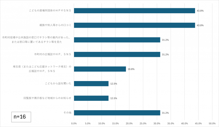 質問3の回答を現したグラフ