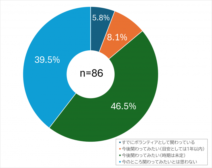 質問5の回答を現したグラフ