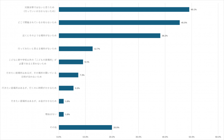質問4の回答を現したグラフ