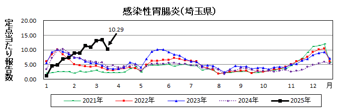 埼玉県感染性胃腸炎推移グラフ