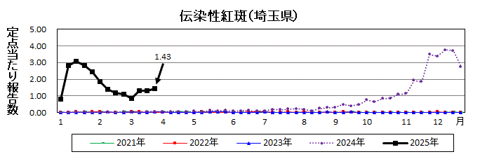 埼玉県伝染性紅斑推移グラフ