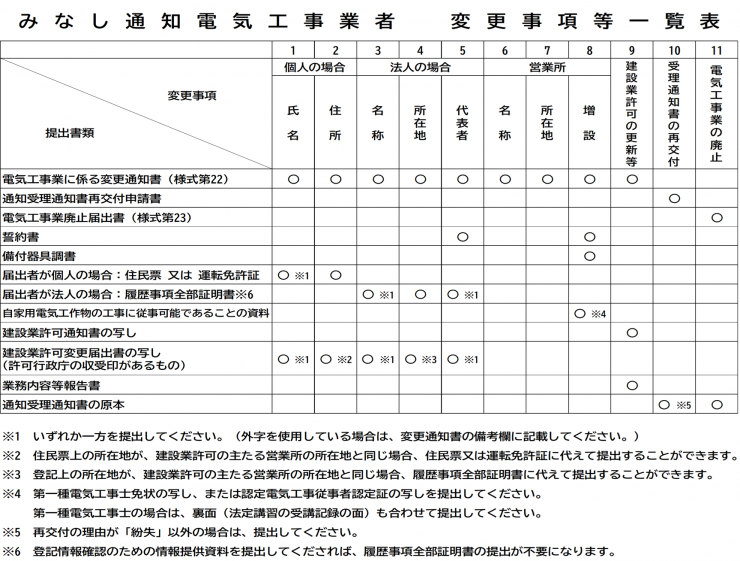 みなし通知変更一覧表