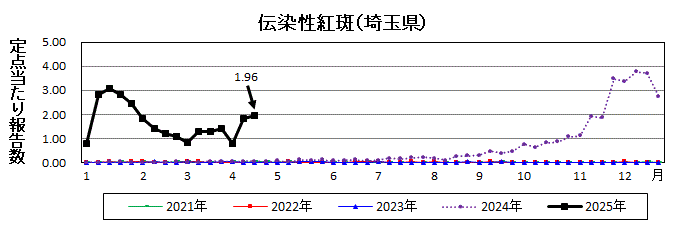 埼玉県伝染性紅斑推移グラフ