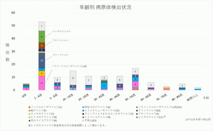 2026年27週の年齢別病原体検出状況