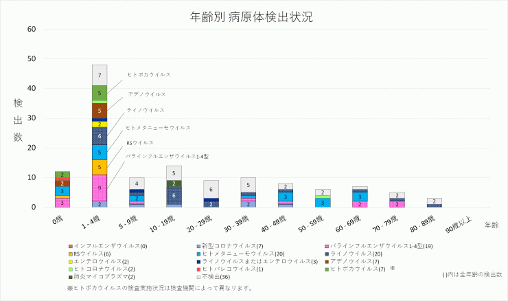 2026年30週の年齢別病原体検出状況