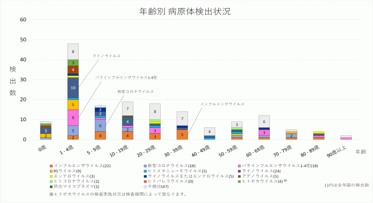 2026年37週の年齢別病原体検出状況