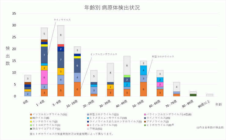 2026年38週の年齢別病原体検出状況