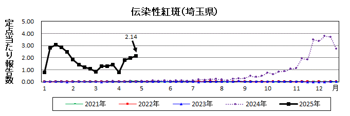 埼玉県伝染性紅斑推移グラフ