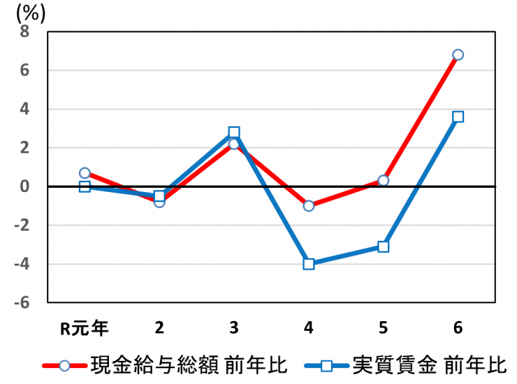 賃金の動き(グラフ)
