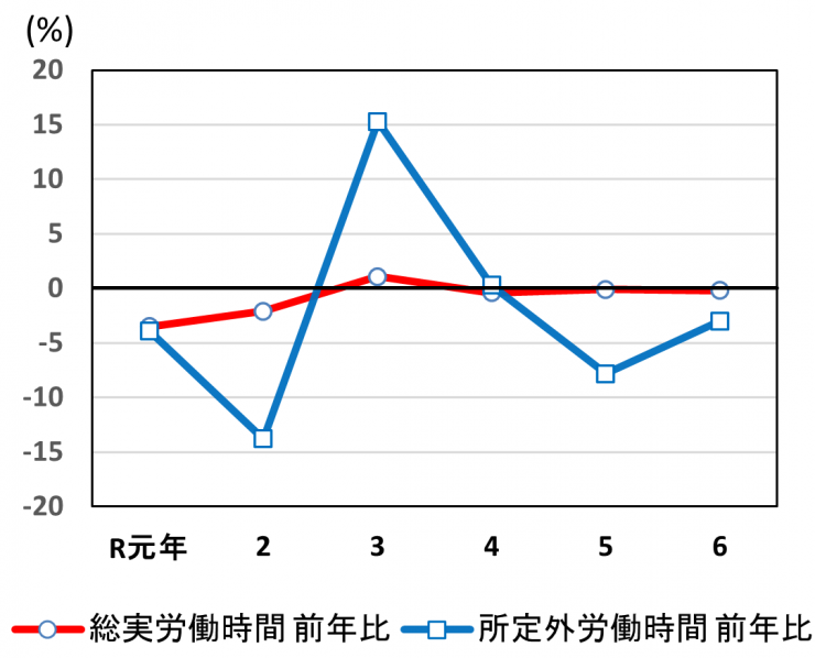 労働時間の動き(グラフ)