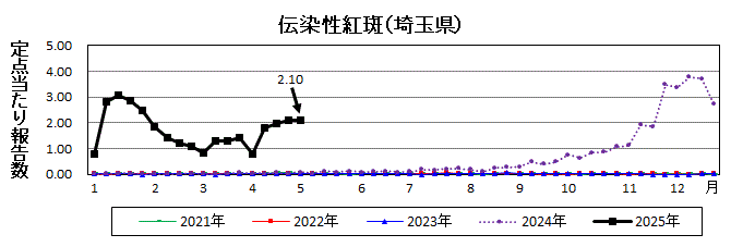 埼玉県伝染性紅斑推移グラフ