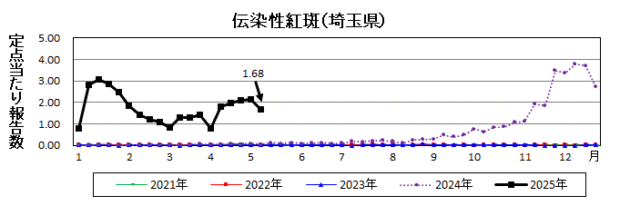 埼玉県伝染性紅斑推移グラフ