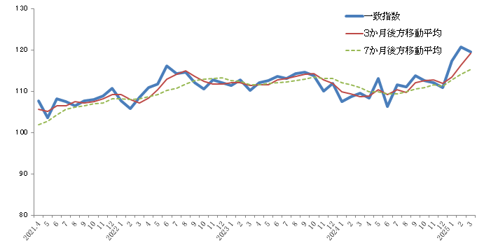 グラフ:景気動向指数CI一致指数の折れ線グラフ2021年4月から2025年3月まで