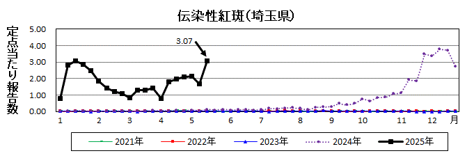 埼玉県伝染性紅斑推移グラフ