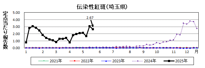 埼玉県伝染性紅斑推移グラフ