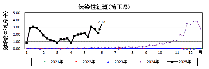 埼玉県伝染性紅斑推移グラフ