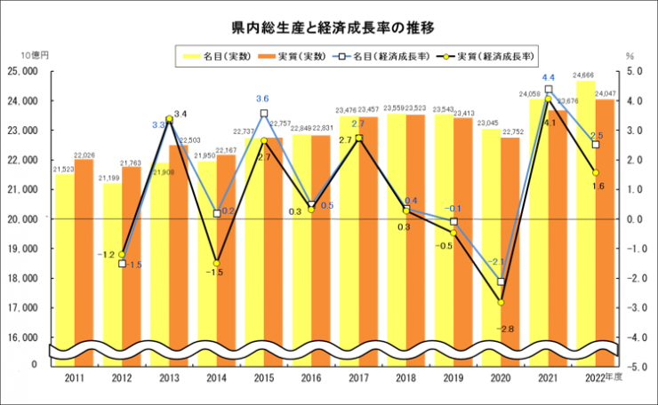 県内総生産と経済成長率の推移