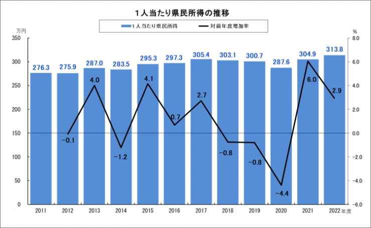 1人当たり県民所得の推移