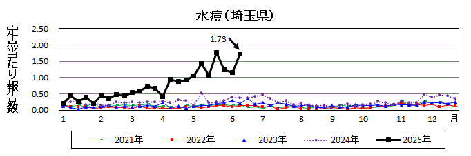 埼玉県水痘推移グラフ