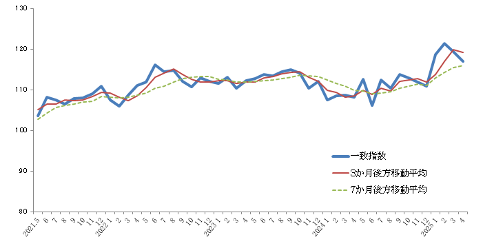 グラフ:景気動向指数CI一致指数の折れ線グラフ2021年5月から2025年4月まで
