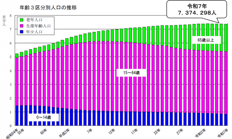 年齢3区分別人口の推移