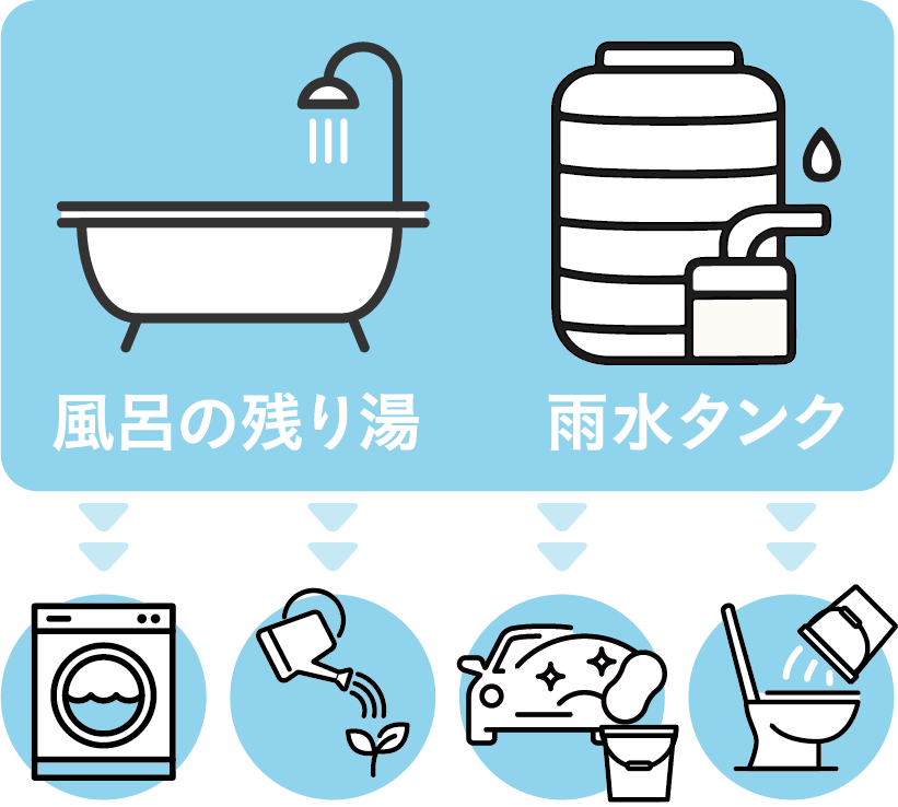 風呂の残り湯と雨水タンクを洗濯機や掃除・洗濯、水やり、洗車などの日常的な生活などに使用しているイラスト