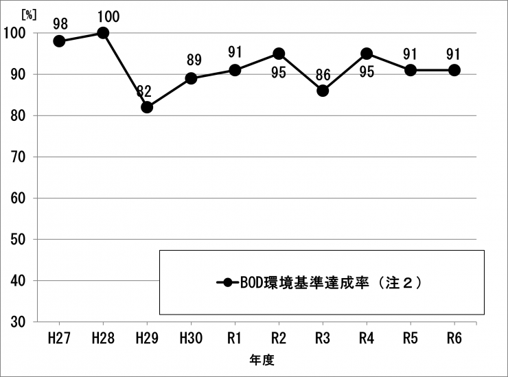 図-1 BOD環境基準達成率の推移