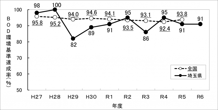 BOD環境基準達成率の推移R6