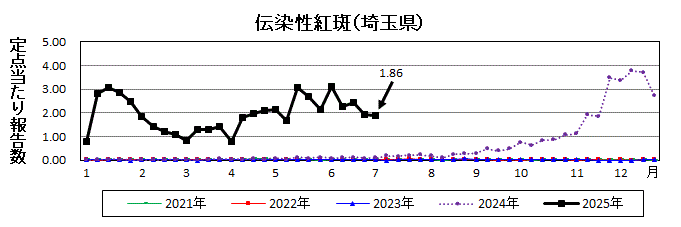 埼玉県伝染性紅斑推移グラフ
