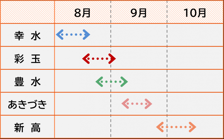 梨の旬カレンダー