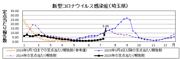 埼玉県新型コロナウイルス感染症推移グラフ
