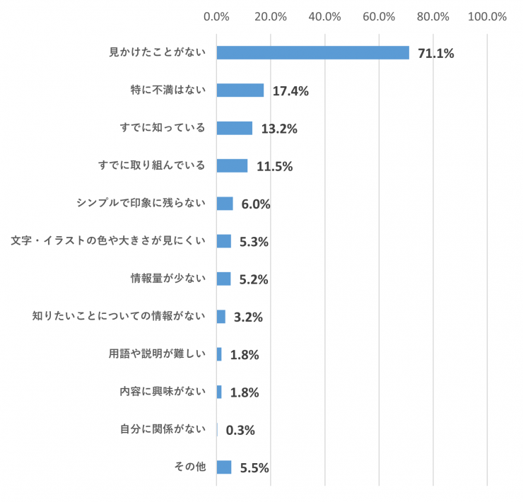 埼玉県の情報発信に関するアンケート結果