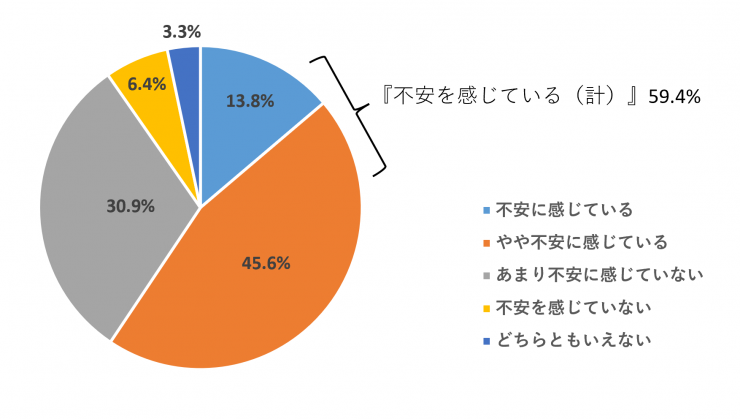 食の安全に対する意識に関するアンケート結果