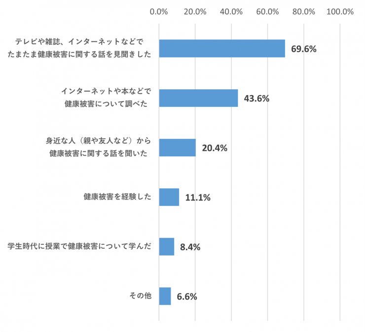食の安全に不安を感じるきっかけに関するアンケート結果