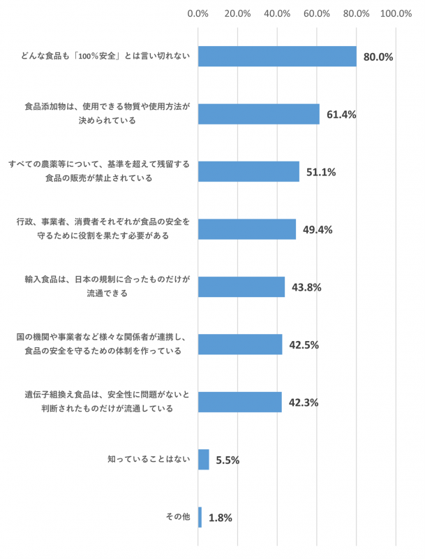 食の安全について知っていることに関するアンケート結果