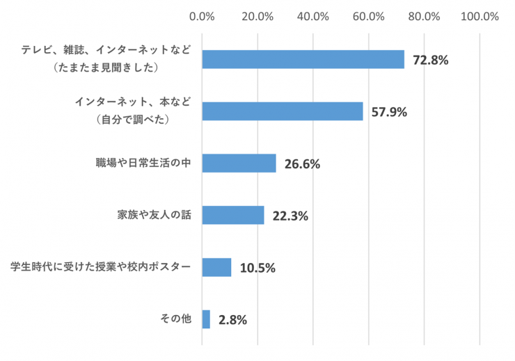 食の安全について知ったきっかけに関するアンケート結果