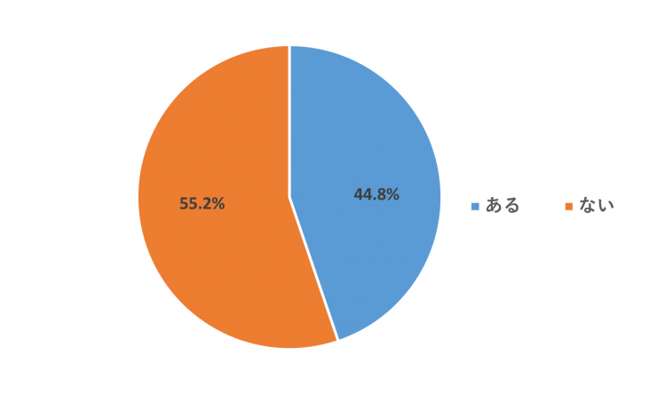 食中毒で体調を崩したかに関するアンケート結果