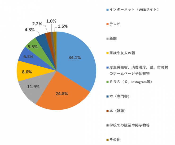 食の安全に関する主な情報源に関するアンケート結果
