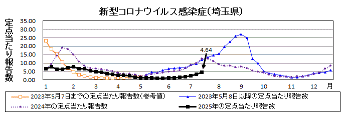 埼玉県新型コロナウイルス感染症推移グラフ