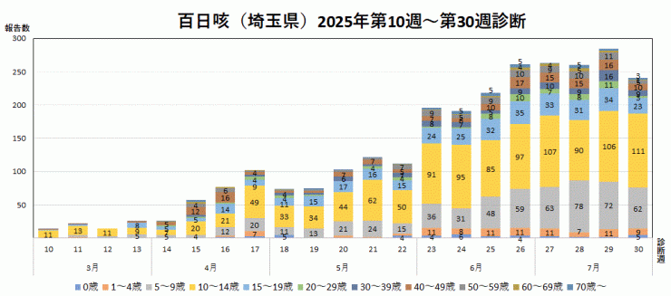 百日咳の報告数推移