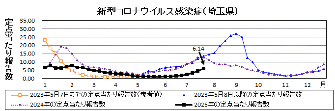 埼玉県新型コロナウイルス感染症推移グラフ