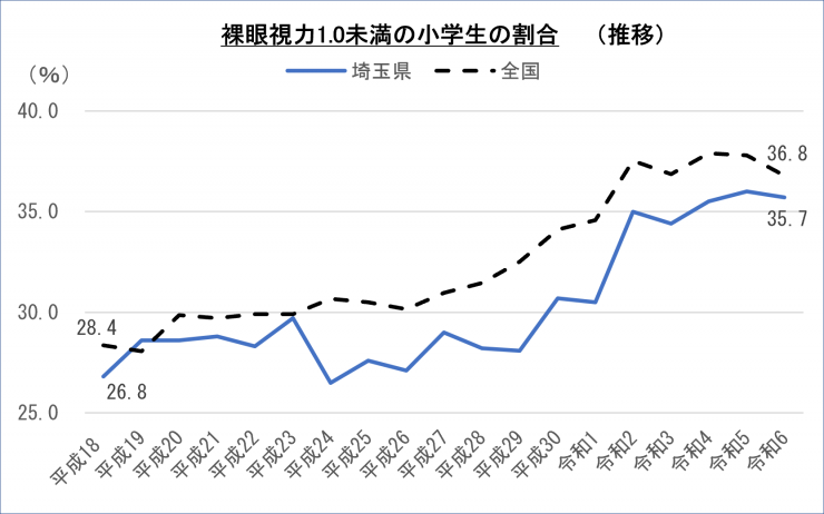 裸眼視力1.0未満の小学生の割合(推移)