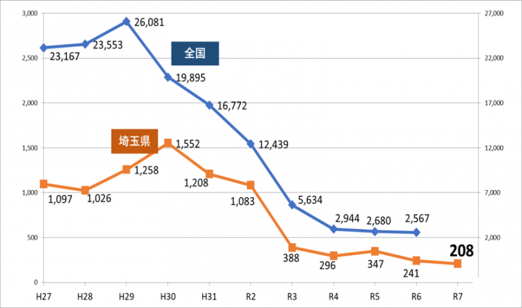 令和7年4月1日保育所等待機児童数（全国・埼玉県）