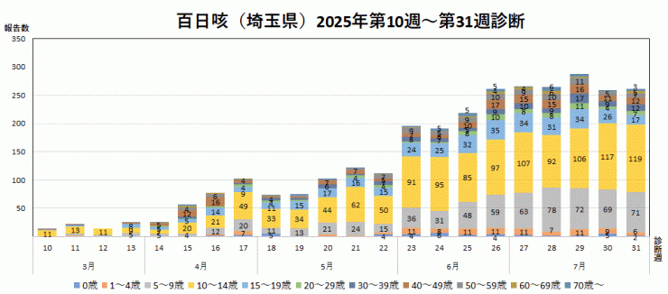 百日咳の報告数推移