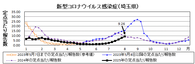 埼玉県新型コロナウイルス感染症推移グラフ