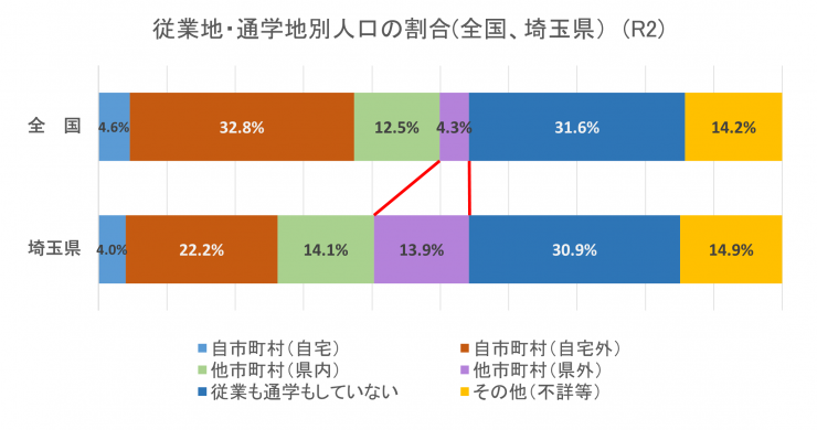 重凝地・通学地別人口の割合（全国、埼玉県）（R2）